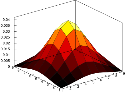 Gaussian 2D